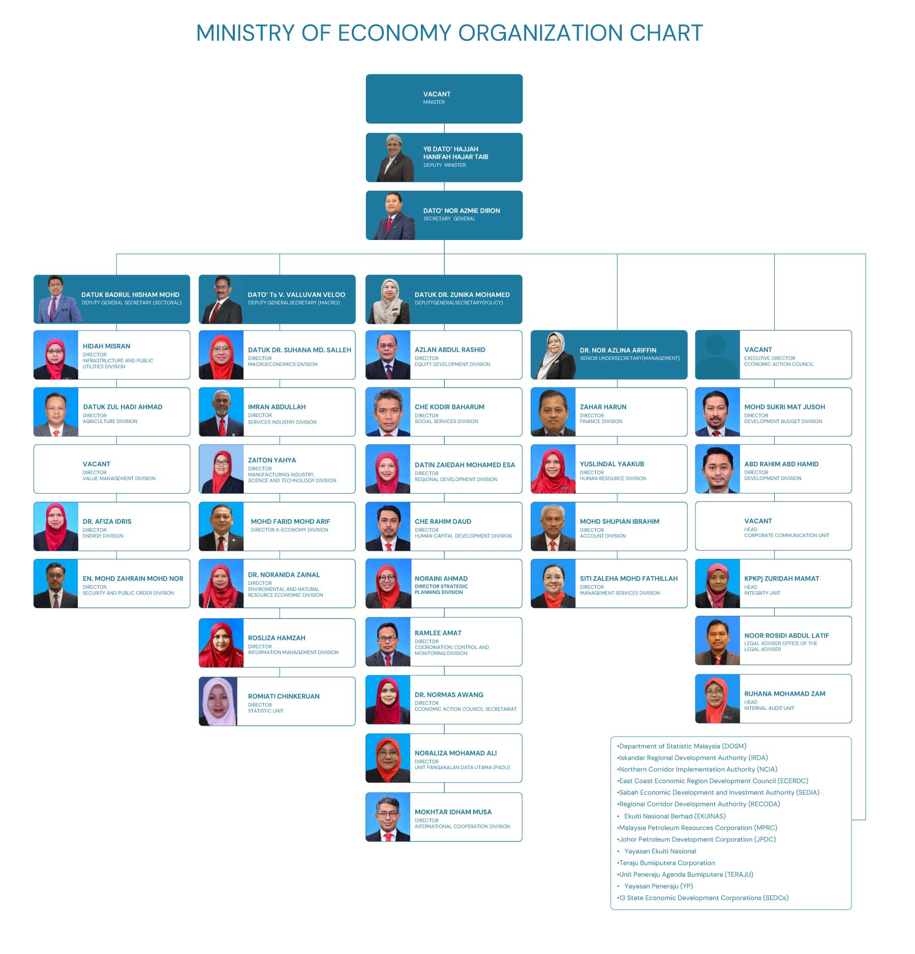Ministry of Economy Organization Chart
