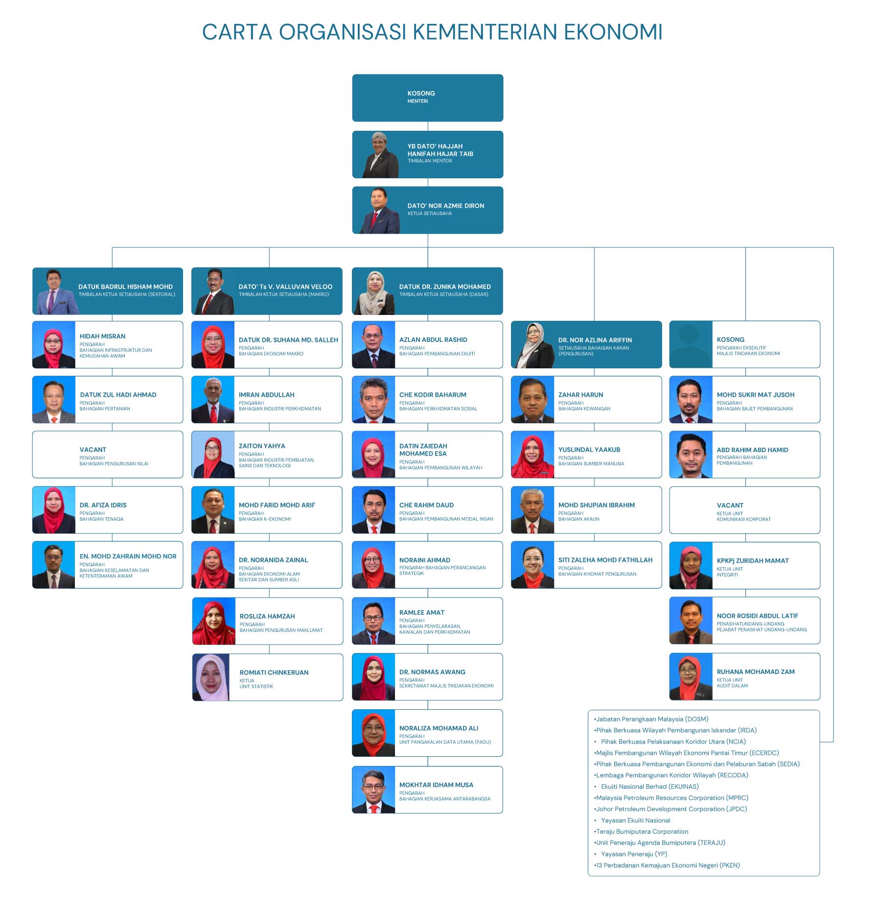 Carta Organisasi Kementerian Ekonomi